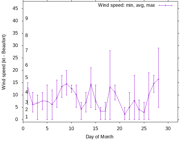 Monthly wind variation chart