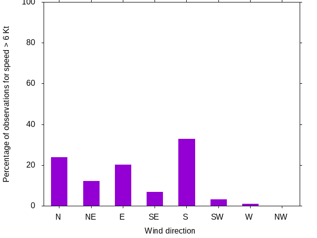 Monthly wind direction chart