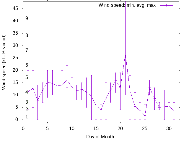 Monthly wind variation chart