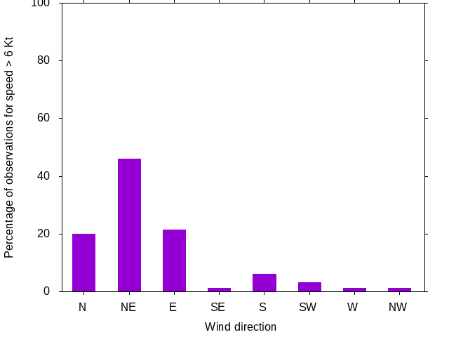 Monthly wind direction chart