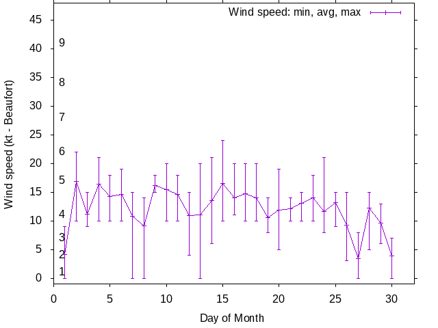 Monthly wind variation chart