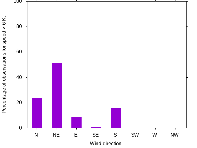Monthly wind direction chart