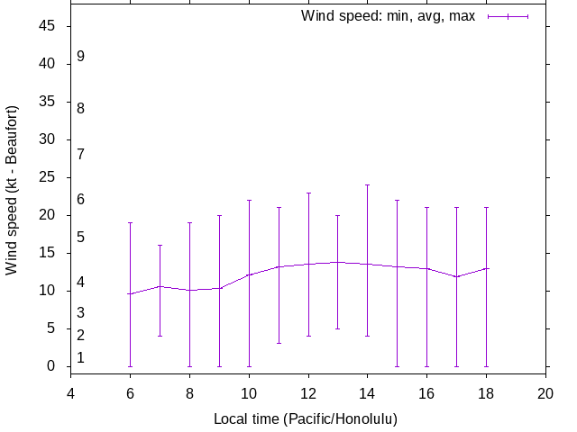 Daily wind variation chart