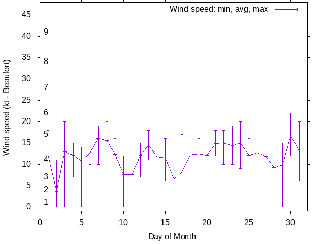 Monthly wind variation chart