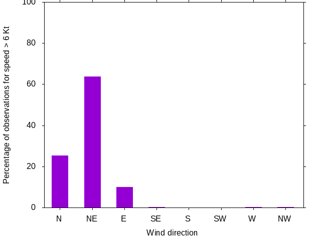 Monthly wind direction chart