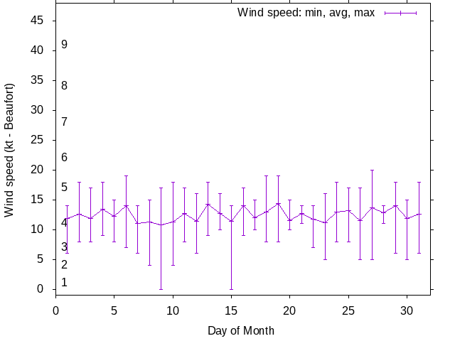 Monthly wind variation chart