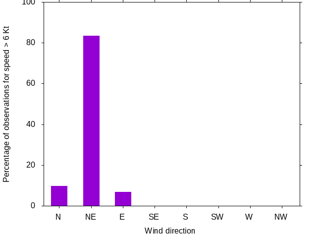 Monthly wind direction chart