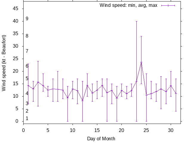 Monthly wind variation chart