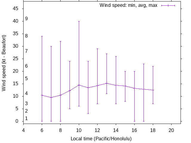 Daily wind variation chart