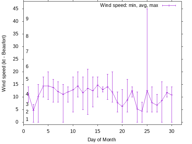 Monthly wind variation chart