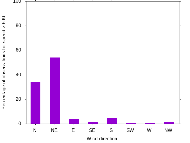 Monthly wind direction chart