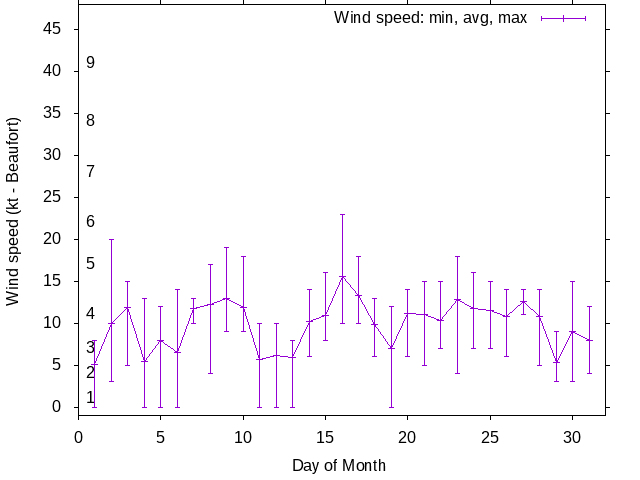 Monthly wind variation chart