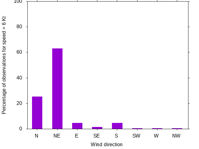 Monthly wind direction chart