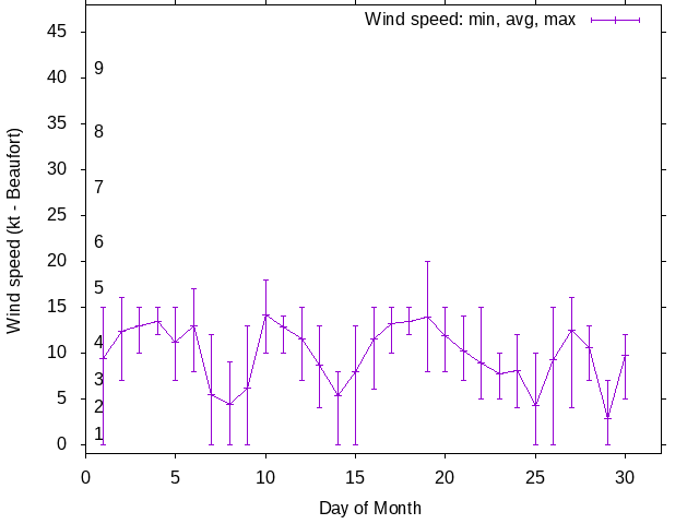 Monthly wind variation chart