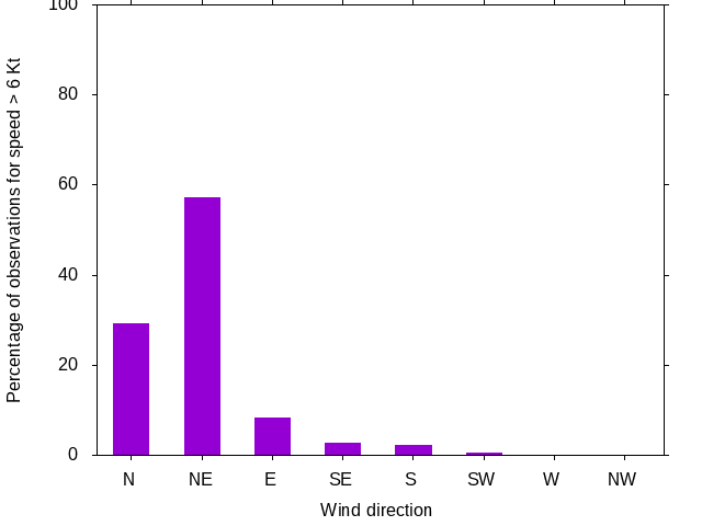 Monthly wind direction chart