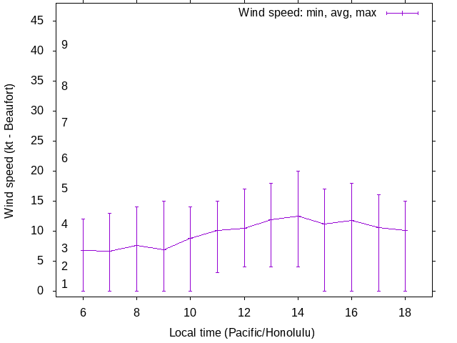 Daily wind variation chart