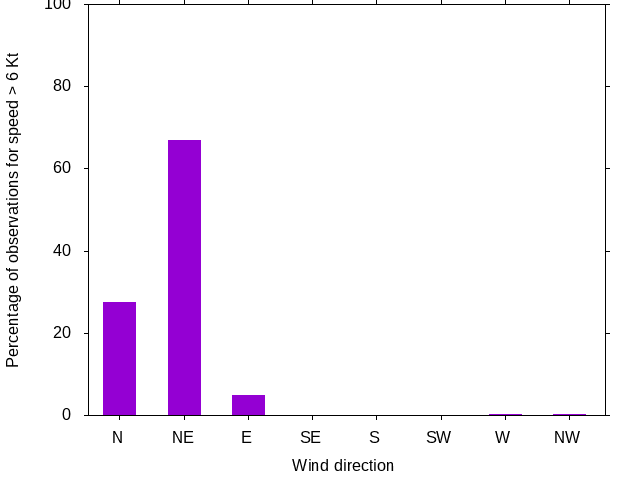 Monthly wind direction chart