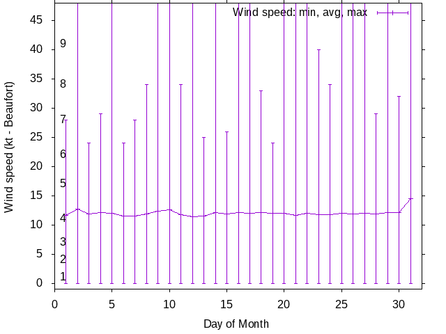 Monthly wind variation chart