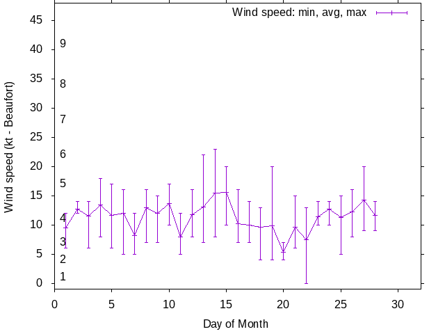 Monthly wind variation chart