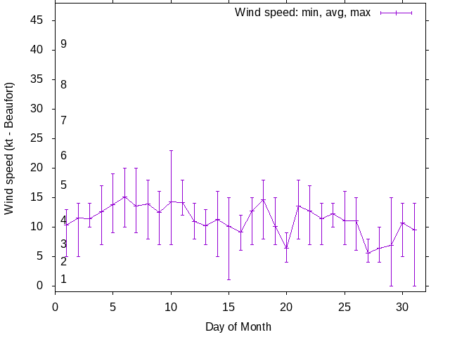Monthly wind variation chart