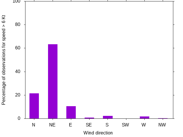 Monthly wind direction chart