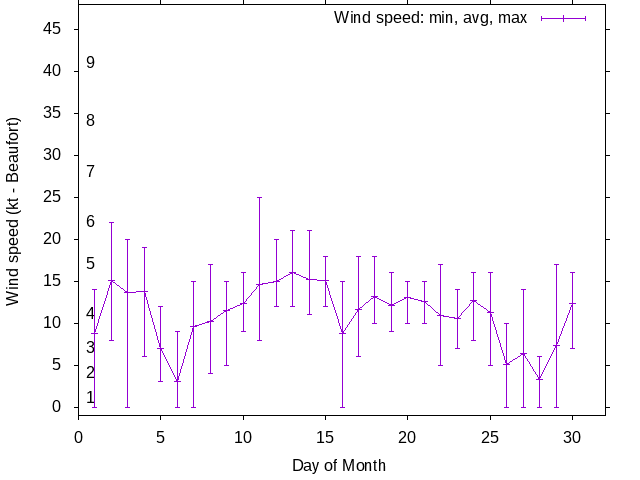 Monthly wind variation chart