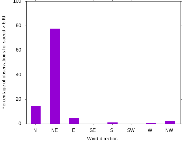Monthly wind direction chart