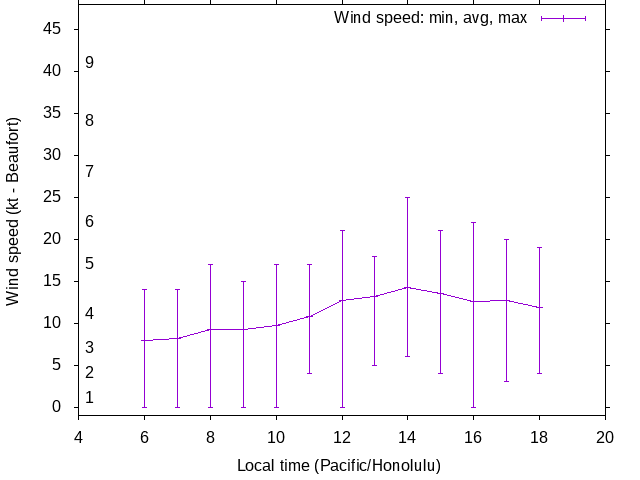 Daily wind variation chart
