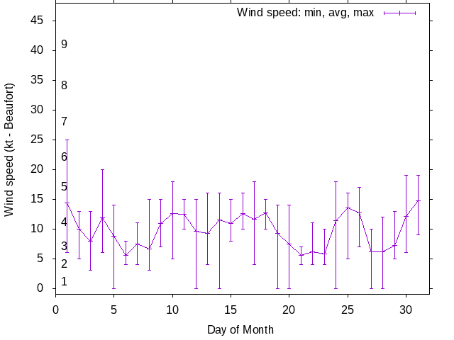 Monthly wind variation chart
