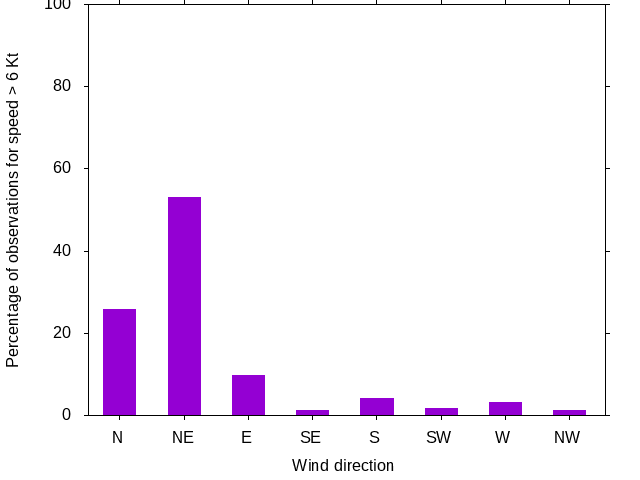 Monthly wind direction chart