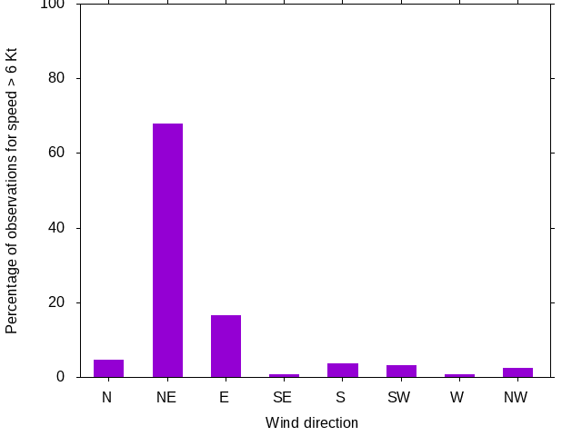 Monthly wind direction chart