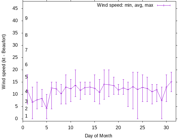 Monthly wind variation chart