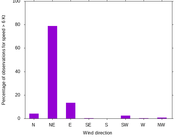Monthly wind direction chart
