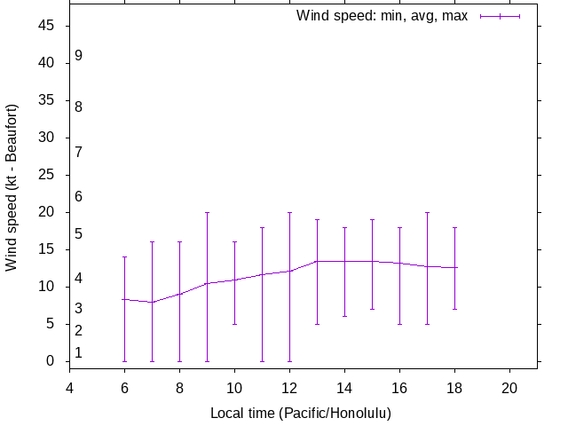 Daily wind variation chart