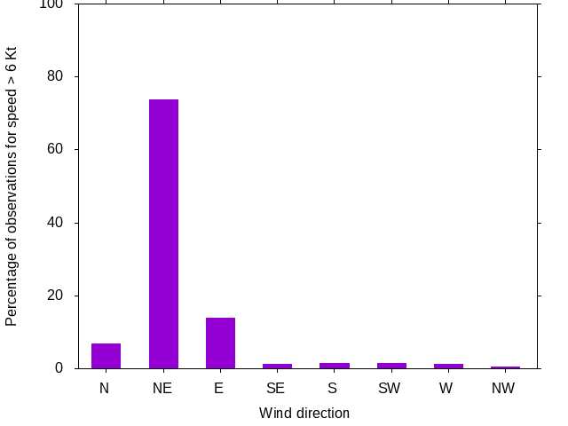 Monthly wind direction chart