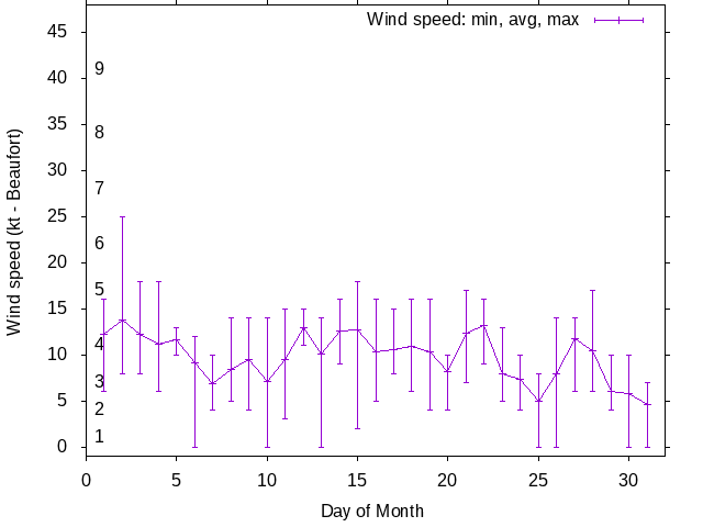 Monthly wind variation chart