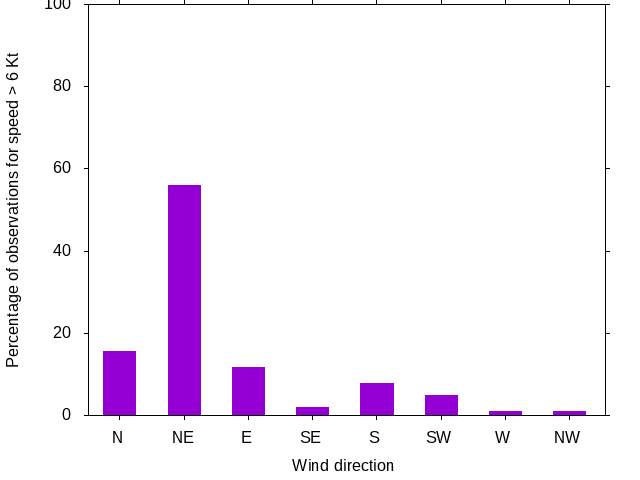 Monthly wind direction chart