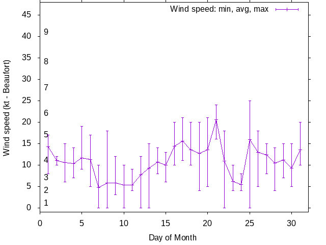 Monthly wind variation chart