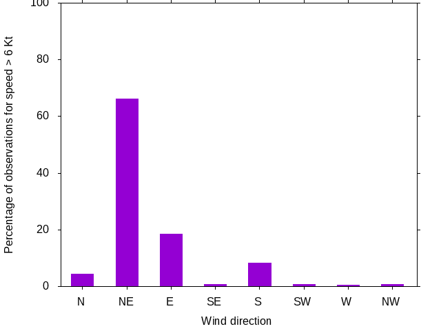 Monthly wind direction chart