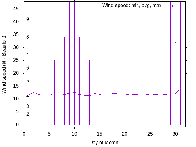 Monthly wind variation chart