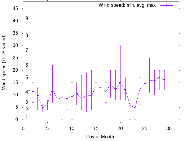 Monthly wind variation chart