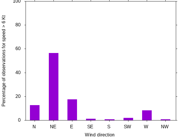 Monthly wind direction chart