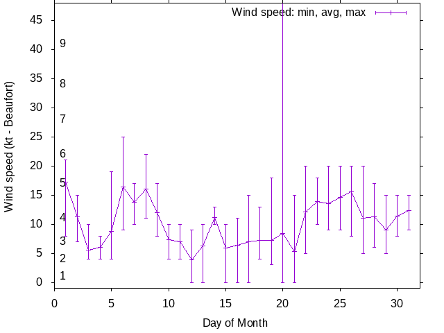 Monthly wind variation chart