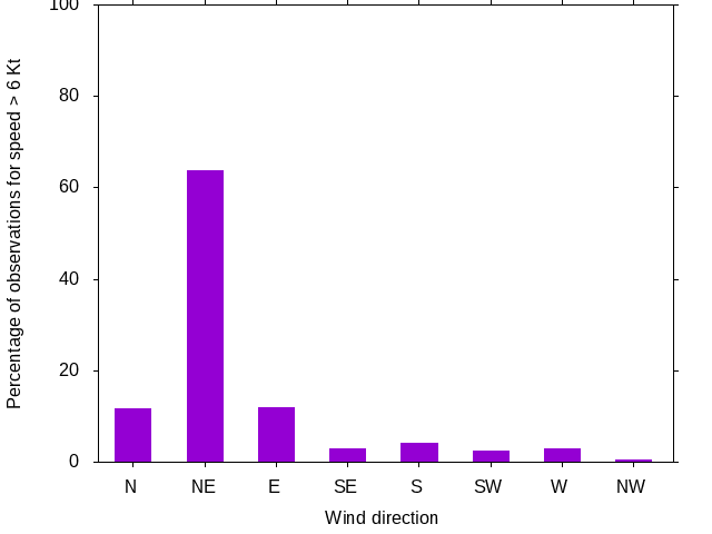 Monthly wind direction chart