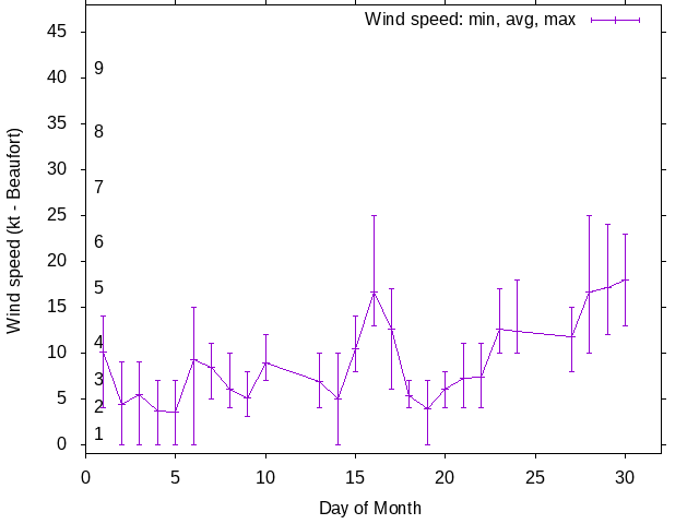 Monthly wind variation chart