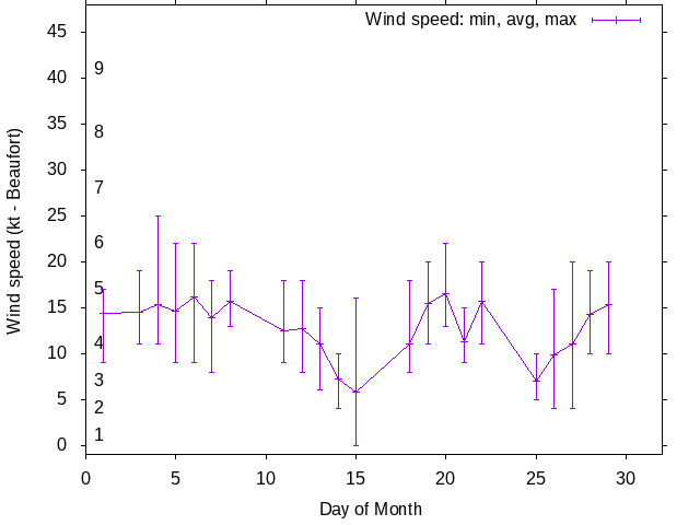 Monthly wind variation chart