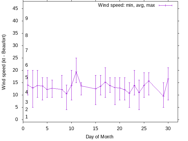Monthly wind variation chart