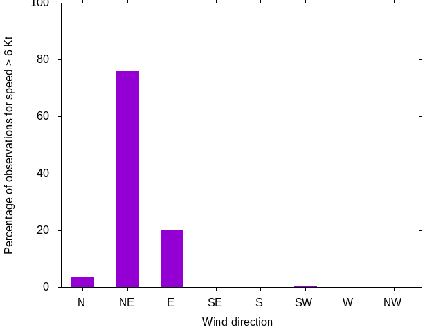Monthly wind direction chart