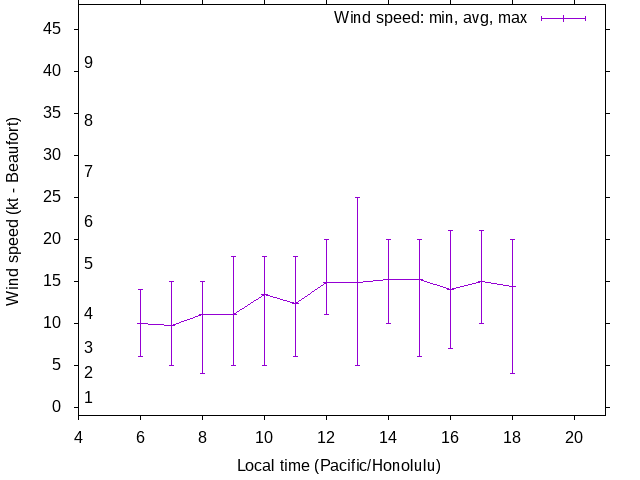 Daily wind variation chart