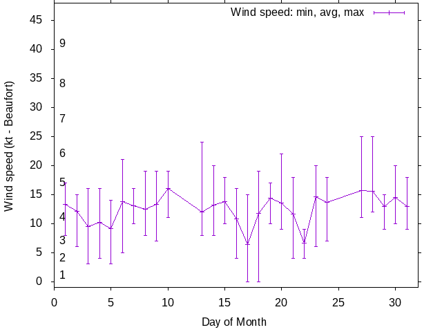 Monthly wind variation chart